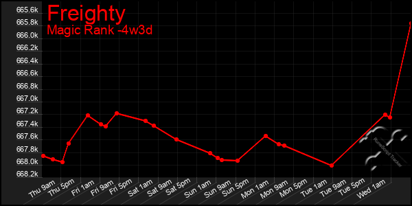 Last 31 Days Graph of Freighty