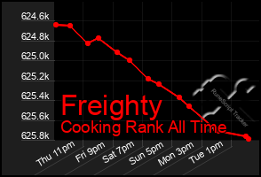 Total Graph of Freighty