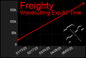 Total Graph of Freighty