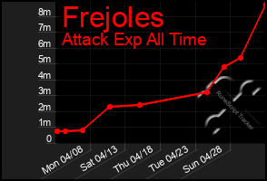 Total Graph of Frejoles