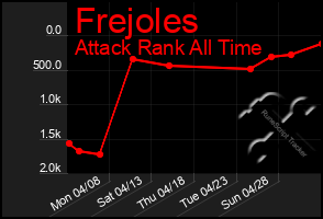 Total Graph of Frejoles