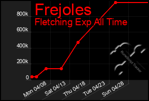 Total Graph of Frejoles