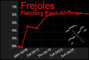 Total Graph of Frejoles