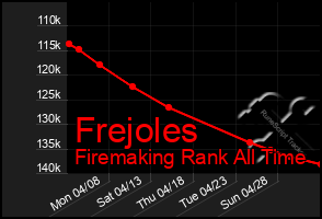 Total Graph of Frejoles