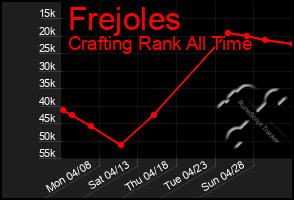 Total Graph of Frejoles