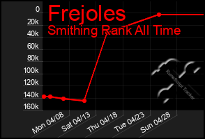 Total Graph of Frejoles