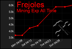 Total Graph of Frejoles