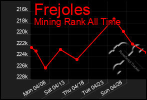 Total Graph of Frejoles