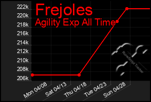 Total Graph of Frejoles