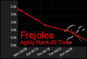 Total Graph of Frejoles