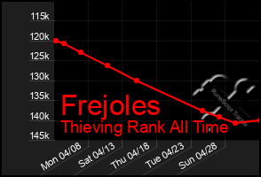 Total Graph of Frejoles