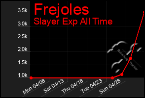 Total Graph of Frejoles