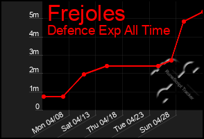 Total Graph of Frejoles