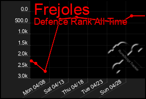 Total Graph of Frejoles