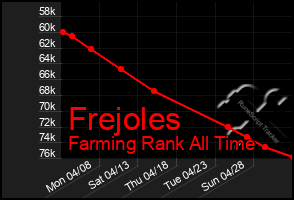 Total Graph of Frejoles