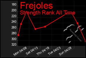 Total Graph of Frejoles