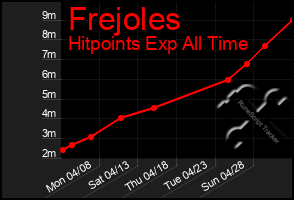 Total Graph of Frejoles