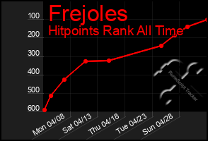 Total Graph of Frejoles