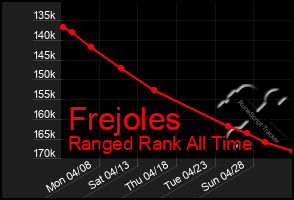 Total Graph of Frejoles