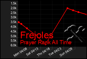 Total Graph of Frejoles