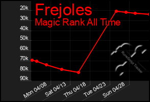 Total Graph of Frejoles