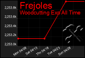 Total Graph of Frejoles