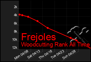 Total Graph of Frejoles