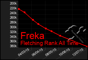 Total Graph of Freka