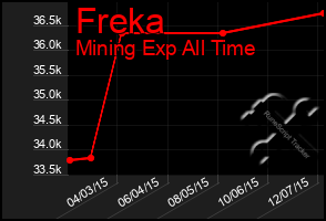 Total Graph of Freka