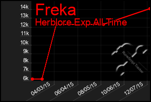 Total Graph of Freka