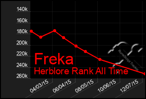 Total Graph of Freka