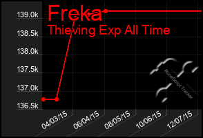 Total Graph of Freka