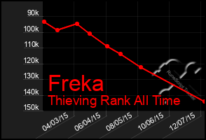 Total Graph of Freka