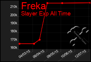 Total Graph of Freka