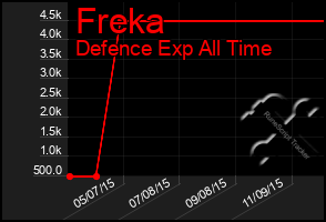 Total Graph of Freka