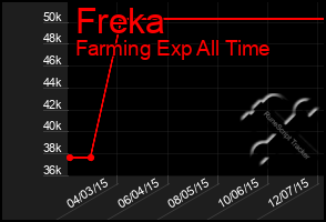 Total Graph of Freka