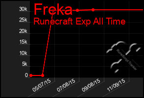 Total Graph of Freka