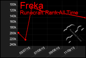 Total Graph of Freka