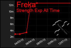 Total Graph of Freka