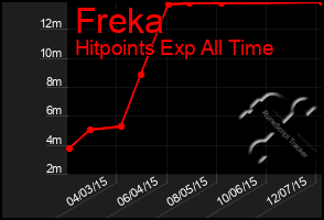 Total Graph of Freka