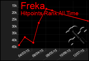 Total Graph of Freka