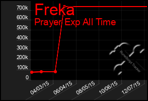 Total Graph of Freka