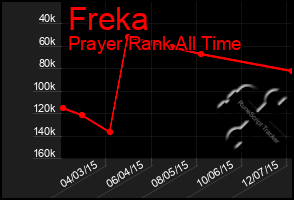 Total Graph of Freka