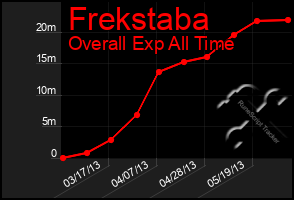 Total Graph of Frekstaba