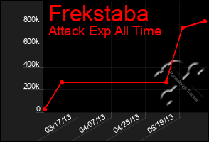 Total Graph of Frekstaba