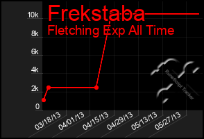 Total Graph of Frekstaba