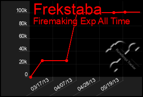 Total Graph of Frekstaba