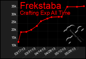 Total Graph of Frekstaba