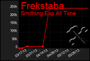 Total Graph of Frekstaba