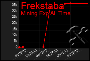 Total Graph of Frekstaba